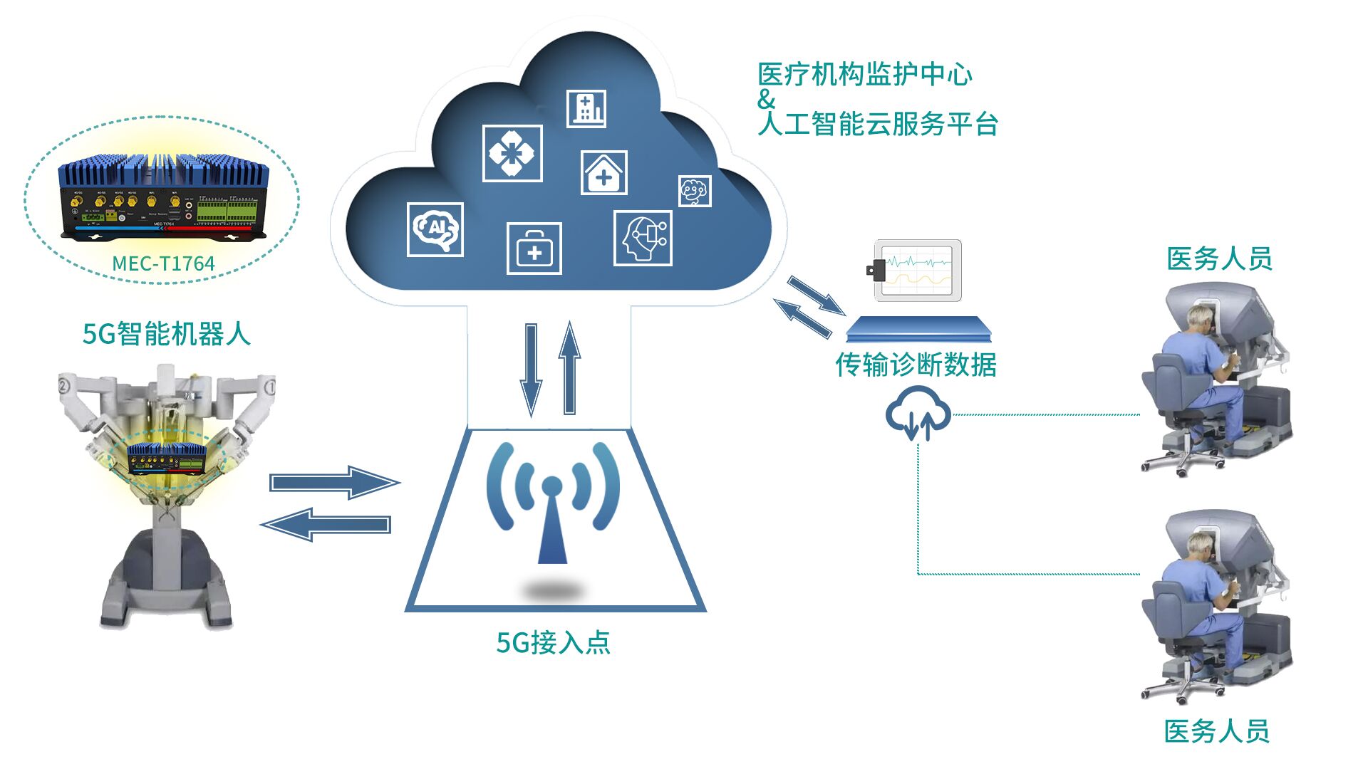東田5G工控機賦能我國智慧醫(yī)療機器人產(chǎn)業(yè)