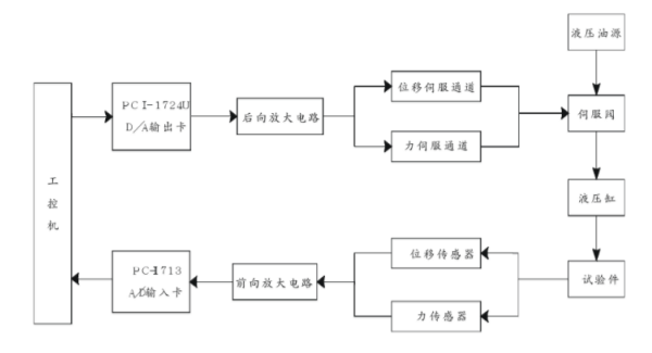 電液振動(dòng)臺(tái)控制系統(tǒng).png