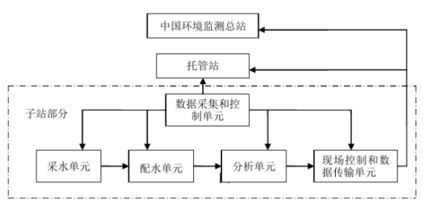 水質(zhì)自動監(jiān)測系統(tǒng)組成.png