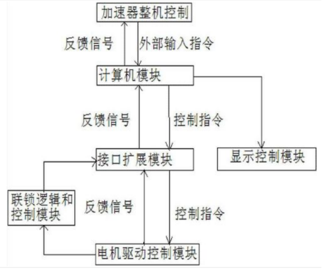 工控機(jī)在電子加速器行業(yè)應(yīng)用系統(tǒng)圖