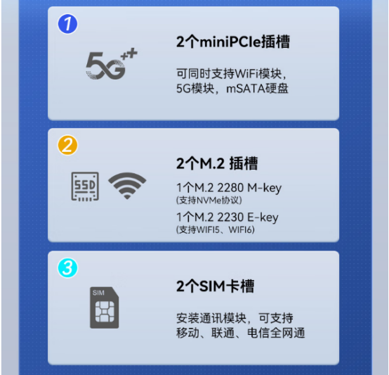 .2個(gè)miniPCle插槽，可同時(shí)支持WiFi模塊，5G模塊，mSATA硬盤(pán)