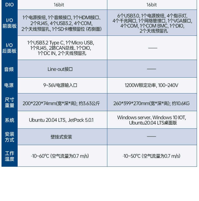 研華AI邊緣服務(wù)器,4個(gè)千兆網(wǎng)口工控機(jī),支持485串口,AIR-500D.jpg